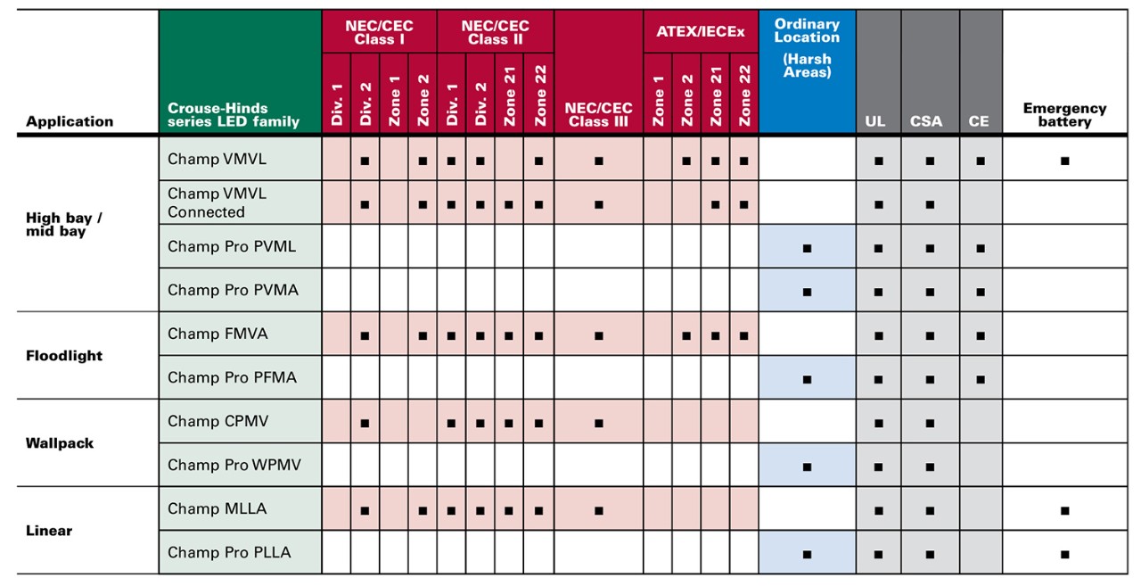 Champ LED lighting selection guide